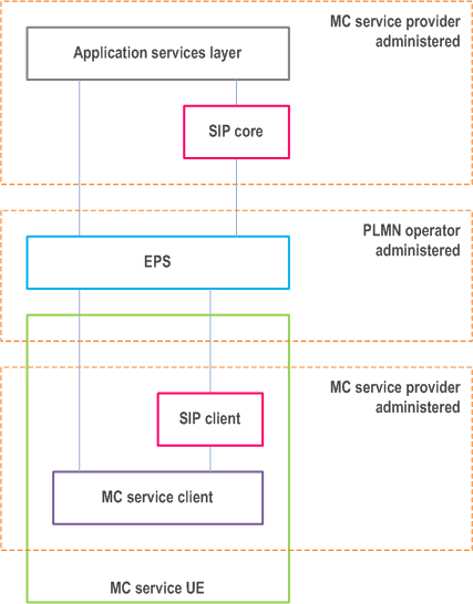 Copy of original 3GPP image for 3GPP TS 23.280, Fig. 9.2.2.1.4-1: MC service provider provision of SIP core, separate domain from EPS