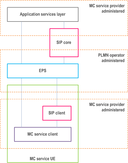 Reproduction of 3GPP TS 23.280, Fig. 9.2.2.1.5-1: MC service provider partial provision of SIP core, separate domain from EPS