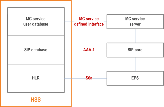 Copy of original 3GPP image for 3GPP TS 23.280, Fig. 9.2.2.2-1: Collocation of MC service user database and SIP database with HSS