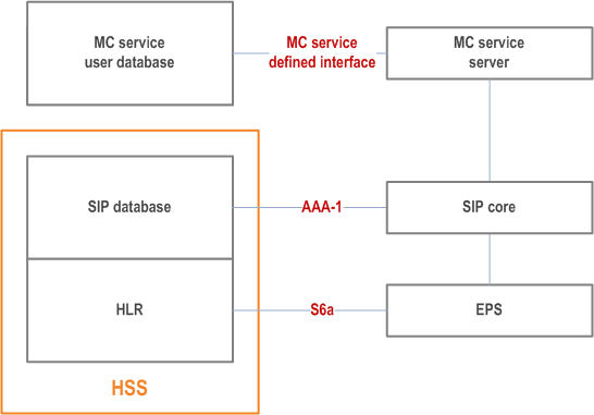 Reproduction of 3GPP TS 23.280, Fig. 9.2.2.2-2: Shared PLMN operator and MC service provider based deployment of MC service - SIP database collocated with HSS with separate MC service user database