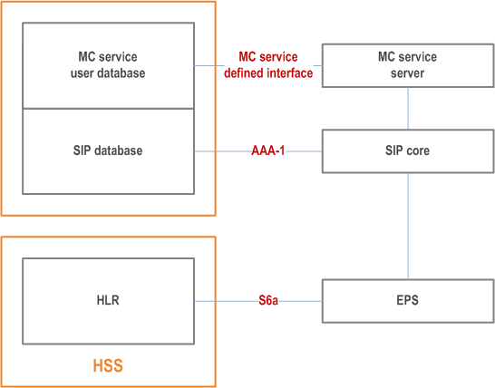 Copy of original 3GPP image for 3GPP TS 23.280, Fig. 9.2.2.2-3: Shared PLMN operator and MC service provider based deployment of MC service - MC service user database and SIP database deployed together, with separate HSS
