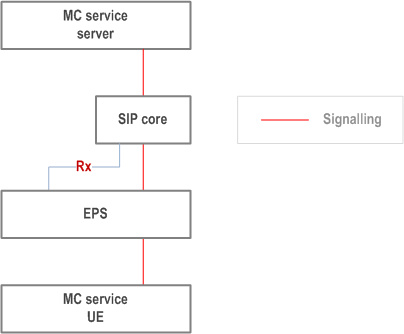 Copy of original 3GPP image for 3GPP TS 23.280, Figure 9.2.2.3.2-1: Bearer control by SIP core