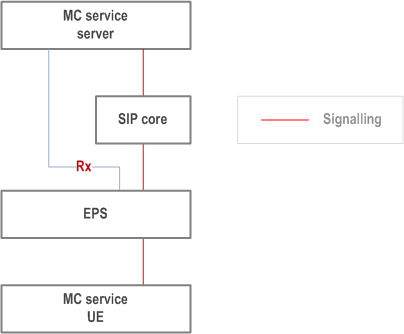 Copy of original 3GPP image for 3GPP TS 23.280, Fig. 9.2.2.3.3-1: Bearer control by MC service server