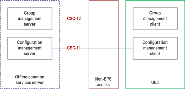Copy of original 3GPP image for 3GPP TS 23.280, Fig. 9.3.1-2: Off-network architectural model for configuration management and group management