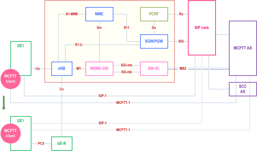 Reproduction of 3GPP TS 23.280, Fig. B.1-1: Service continuity from on-network to UE-to-network relay