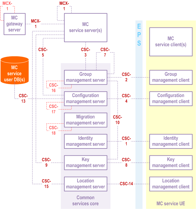 3GPP 23.280 - Functional model for application plane for an MC system