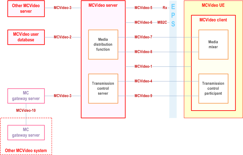Copy of original 3GPP image for 3GPP TS 23.281, Fig. 6.1.1-1: Functional model for application plane of MCVideo service