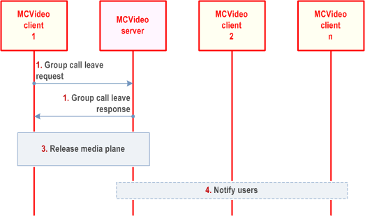Reproduction of 3GPP TS 23.281, Fig. 7.1.2.3.3-1: MCVideo user leaving a group call