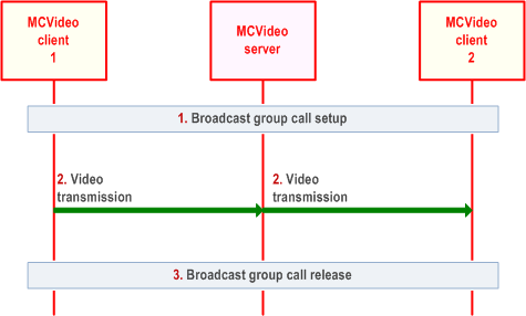 Reproduction of 3GPP TS 23.281, Fig. 7.1.2.4.2-1: Broadcast group call
