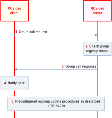 Reproduction of 3GPP TS 23.281, Fig. 7.1.2.8.1-1: Procedure for call request to MCVideo group during an in-progress preconfigured group regroup