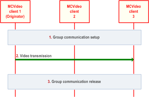 Copy of original 3GPP image for 3GPP TS 23.281, Fig. 7.1.3.6-1: Broadcast group communication