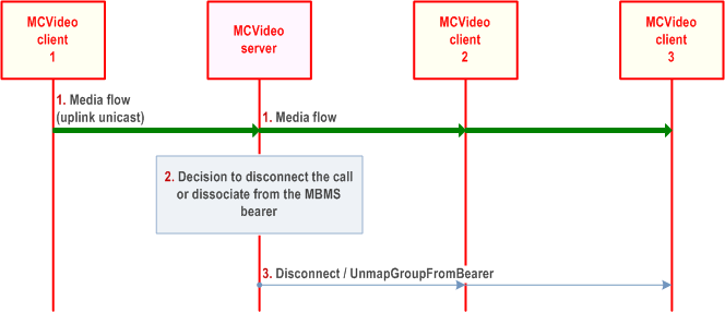 Reproduction of 3GPP TS 23.281, Fig. 7.10.4.2.2-1: Chat group call disconnect on MBMS bearer