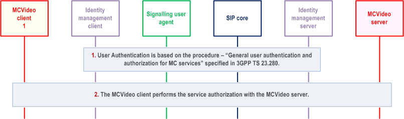 Copy of original 3GPP image for 3GPP TS 23.281, Fig. 7.12-1: MCVideo user authentication and registration, single domain