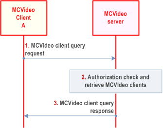 Copy of original 3GPP image for 3GPP TS 23.281, Fig. 7.16.3-1: MCVideo client query procedure