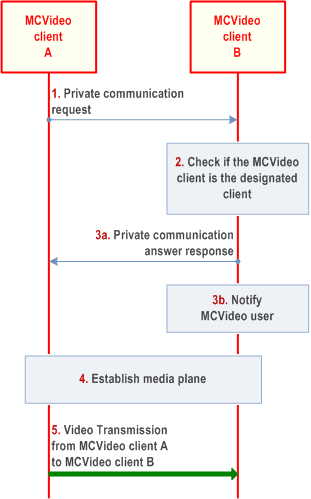 Reproduction of 3GPP TS 23.281, Fig. 7.2.3.4.2-1: Off-network automatic commencement private communication