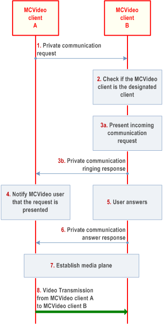 Reproduction of 3GPP TS 23.281, Fig. 7.2.3.5.2-1: Off-network manual commencement private communication - Accepted