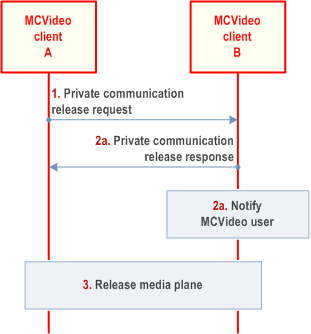 Reproduction of 3GPP TS 23.281, Fig. 7.2.3.6.2-1: Off-network Private communication release