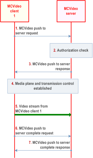 Reproduction of 3GPP TS 23.281, Fig. 7.3.2.4.2-1: One-from-server video pull