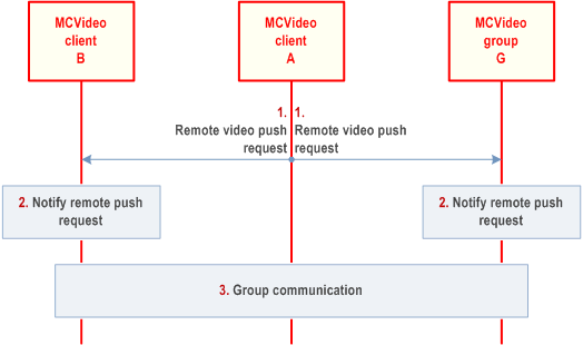 Reproduction of 3GPP TS 23.281, Fig. 7.4.3.5.2-1: Remotely initiated video push to a group
