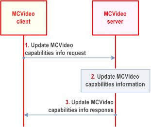 Copy of original 3GPP image for 3GPP TS 23.281, Fig. 7.5.2.3-1: Update MCVideo capabilities information at the MCVideo server