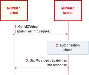 Copy of original 3GPP image for 3GPP TS 23.281, Fig. 7.5.2.4-1: Retrieve MCVideo capabilities information by the MCVideo client
