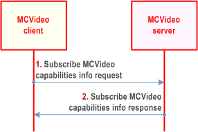 Copy of original 3GPP image for 3GPP TS 23.281, Fig. 7.5.2.5-1: Subscription for MCVideo capabilities information