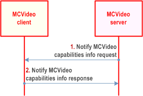 Copy of original 3GPP image for 3GPP TS 23.281, Fig. 7.5.2.5-2: Notification of MCVideo capabilities information