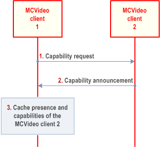 Copy of original 3GPP image for 3GPP TS 23.281, Fig. 7.5.3.4.3-1: Request capabilities from a particular client