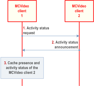 Copy of original 3GPP image for 3GPP TS 23.281, Fig. 7.5.3.5.3-1: Request activity status from a particular client