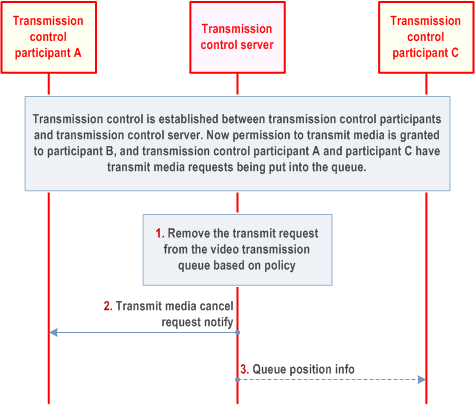 Reproduction of 3GPP TS 23.281, Fig. 7.7.1.3.5.2-1: Transmit media request cancellation from queue initiated by transmission control server
