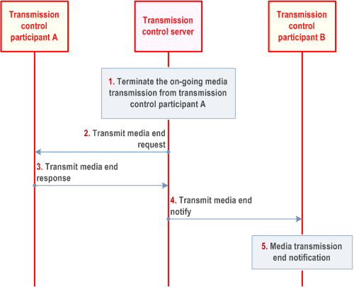 Reproduction of 3GPP TS 23.281, Fig. 7.7.1.3.6.2-1: End a media transmission by the transmission control server