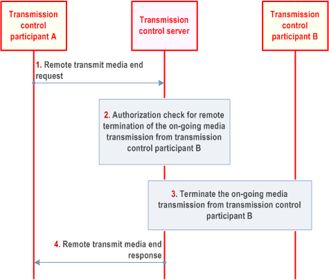 Reproduction of 3GPP TS 23.281, Fig. 7.7.1.3.6.3-1: End a media transmission by a remote MCVideo user