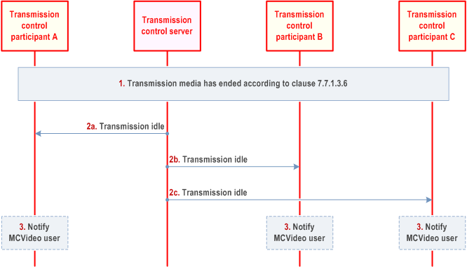 Reproduction of 3GPP TS 23.281, Fig. 7.7.1.3.8-1: Transmission idle