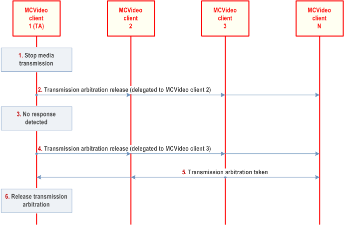 Reproduction of 3GPP TS 23.281, Fig. 7.7.2.9.2-1: Transmission arbitration release with delegation