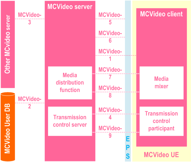 3GPP 23.281 - Functional model for application plane of MCVideo service