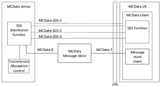 Copy of original 3GPP image for 3GPP TS 23.282, Fig. 6.5.1-1: Application plane functional model for SDS