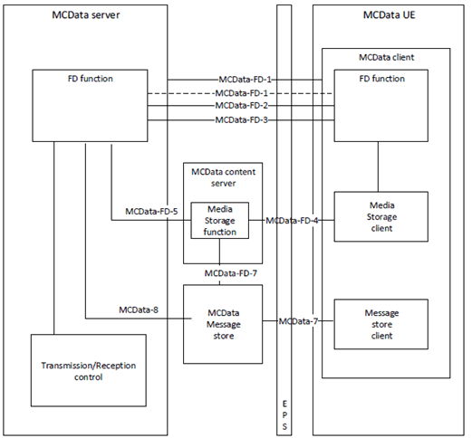 Copy of original 3GPP image for 3GPP TS 23.282, Fig. 6.6.1-1: Application plane functional model for file distribution