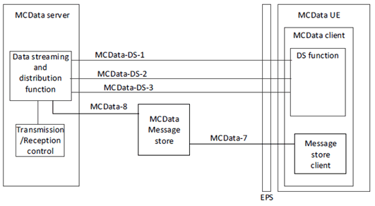 Copy of original 3GPP image for 3GPP TS 23.282, Fig. 6.7.1-1: Application plane functional model for data streaming