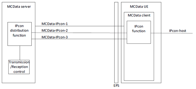 Copy of original 3GPP image for 3GPP TS 23.282, Fig. 6.8.1-1: Application plane functional model for IP connectivity