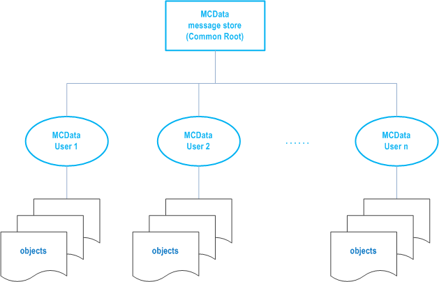 Copy of original 3GPP image for 3GPP TS 23.282, Fig. 7.13.1: Message store structure