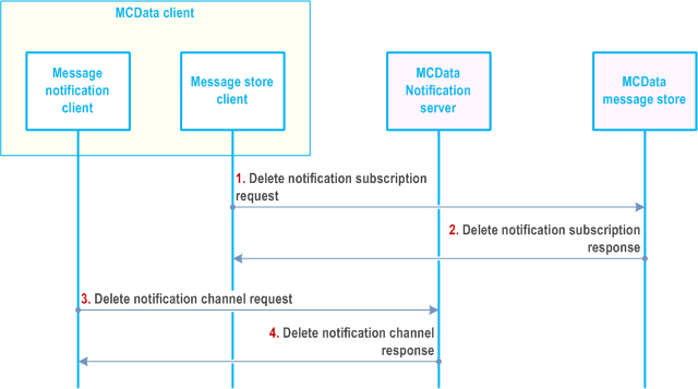 Copy of original 3GPP image for 3GPP TS 23.282, Fig. 7.13.3.17.3-3: Delete a notification channel