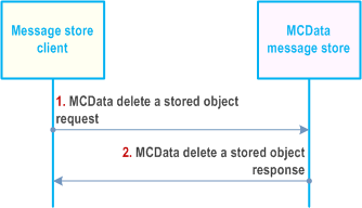 Copy of original 3GPP image for 3GPP TS 23.282, Fig. 7.13.3.5.2-1: Delete a stored object