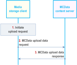 Copy of original 3GPP image for 3GPP TS 23.282, Fig. 7.5.2.2.2-1: Uploading of the file residing in MCData UE using HTTP