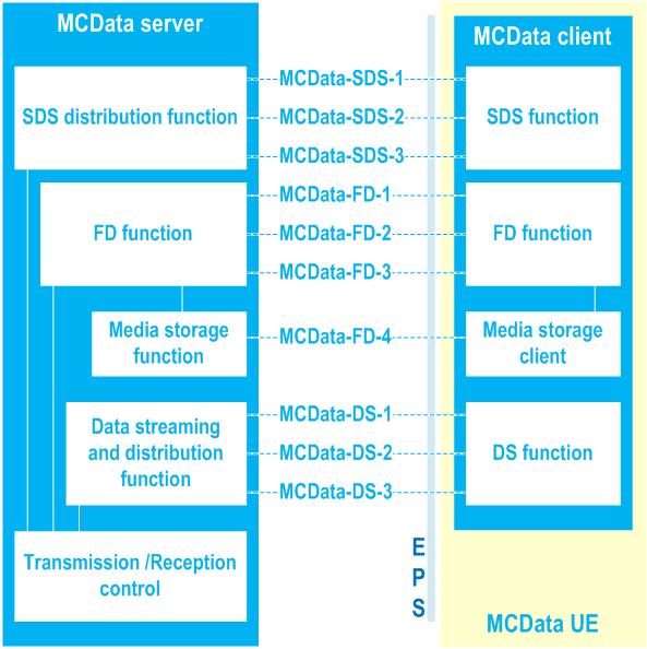 3GPP 23.282 - Functional model for application plane of MCData service