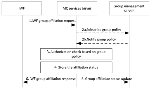 Copy of original 3GPP image for 3GPP TS 23.283, Fig. 10.1.2.2-1: Group affiliation to a group defined in the MC system