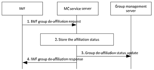 Copy of original 3GPP image for 3GPP TS 23.283, Fig. 10.1.2.3-1: Group de-affiliation from group defined in the MC system