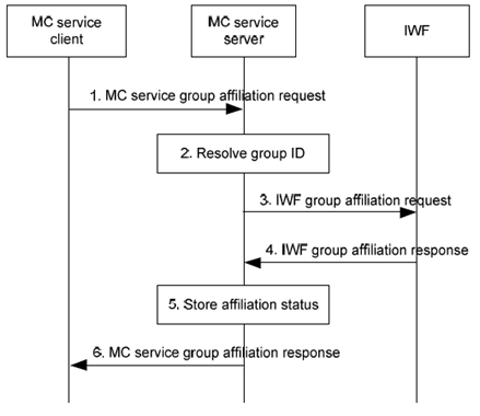 Copy of original 3GPP image for 3GPP TS 23.283, Fig. 10.1.2.4-1: Group affiliation to group defined in the LMR system