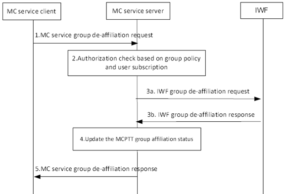 Copy of original 3GPP image for 3GPP TS 23.283, Fig. 10.1.2.5-1: Group de-affiliation from a group defined in the LMR system