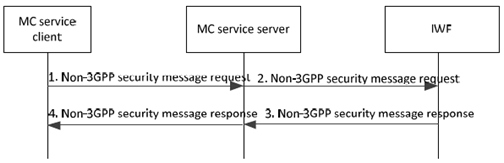 Copy of original 3GPP image for 3GPP TS 23.283, Fig. 10.12.2.2-1: Non-3GPP security messaging, MC service client to the IWF