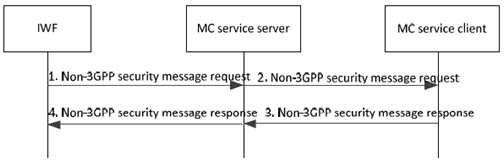 Copy of original 3GPP image for 3GPP TS 23.283, Fig. 10.12.2.3-1: Non-3GPP security, from the IWF to MC service client